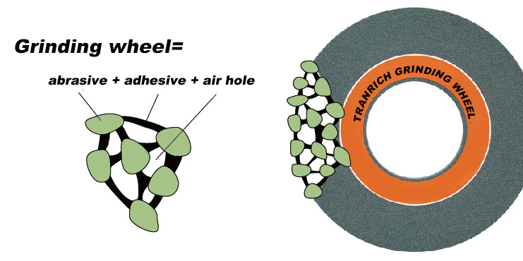 Knowing the basics of a grinding wheel will help you find the right one